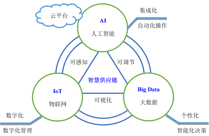 智慧供應(yīng)鏈 內(nèi)涵解析與創(chuàng)新管理模式