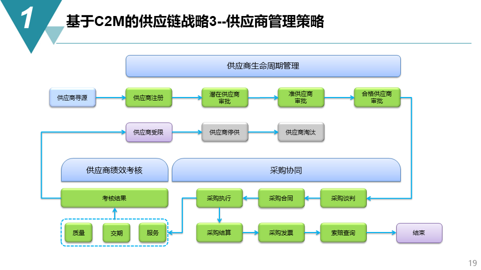 智能制造項(xiàng)目供應(yīng)鏈管理戰(zhàn)略與配套服務(wù)體系構(gòu)建